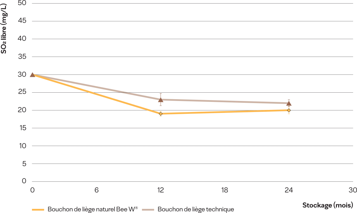 PRÉSERVATION DU SO2